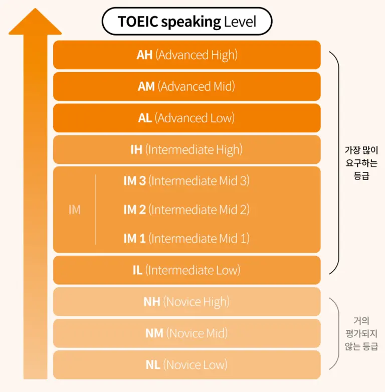토스 허니콤보 레벨과 그 중요성