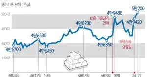 2023년 금 시세 동향 및 전망