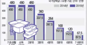 국가장학금의 중요성과 최근 변화