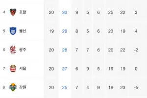 FC 서울과 산프레체의 대결 결과 및 중요 사실