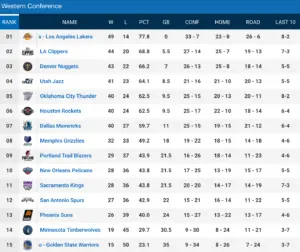 2023년 NBA 스탠딩 및 시즌 전망