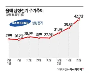삼성전기 주가 — KR news