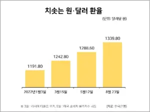 달러환율 — KR news