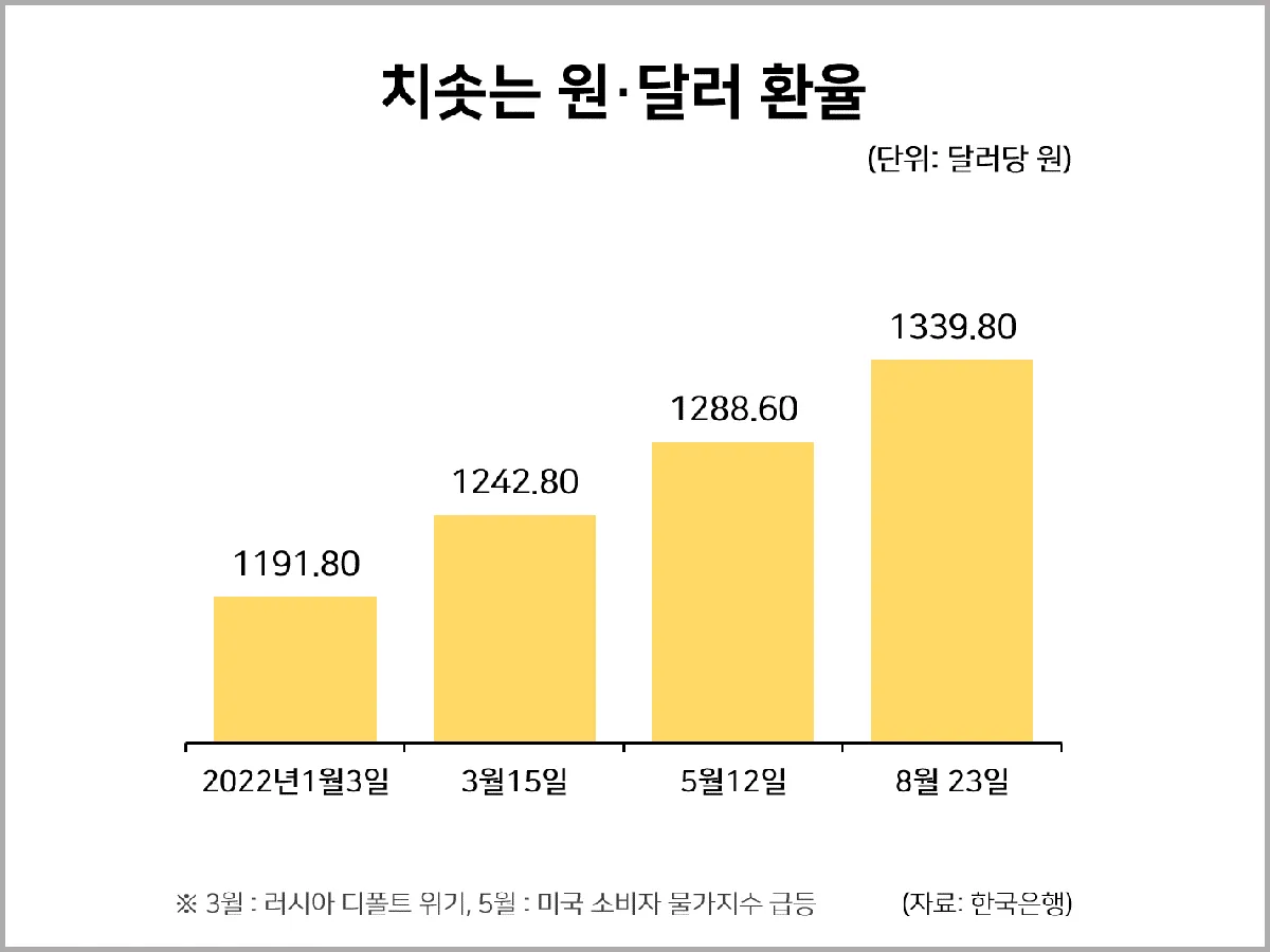 달러환율 — KR news
