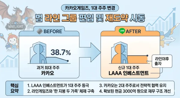 카카오게임즈 — KR news
