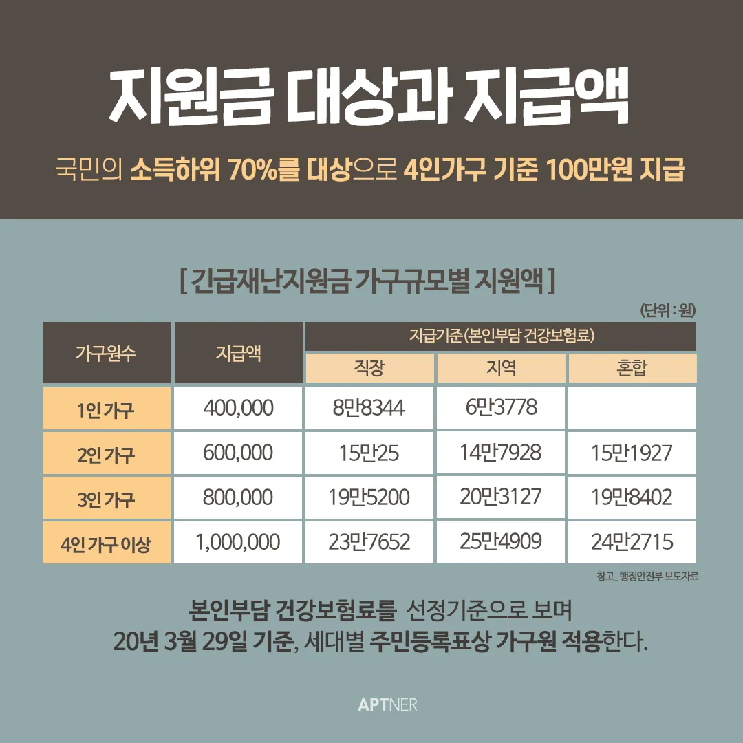 고유가 피해지원금 지급 기준 — KR news