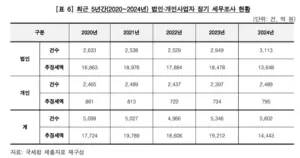 세무조사: 국세청의 , 왜 120곳의 법인사업자가 부당하게 선정되었나?