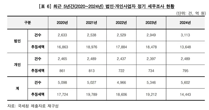 세무조사 — KR news