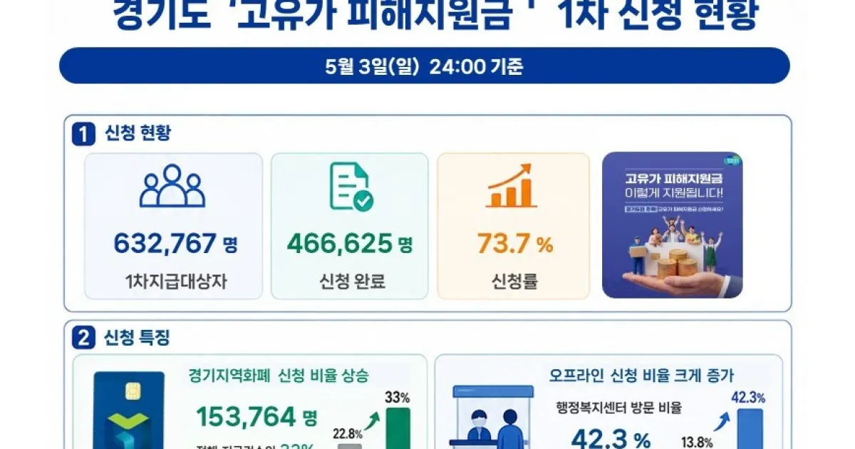경기지역화폐 — KR news