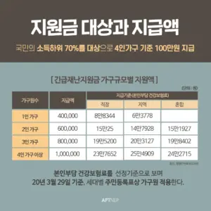 재난지원금: 고유가 피해지원금 신청 현황은?
