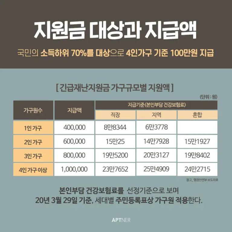 재난지원금: 고유가 피해지원금 신청 현황은?