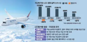저비용 항공사 — KR news