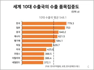 수출 — KR news